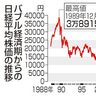 東証、一時３万６０００円超え　好決算受け、終値３２４円高