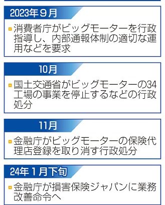 損保ジャパン、改善命令へ　金融庁　ビッグモーターと癒着