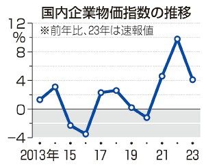 企業物価伸び鈍化／１２月　２年１０カ月ぶり低水準