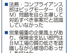 法令順守意識が欠如　ＢＭ問題　ＳＯＭＰＯが最終報告