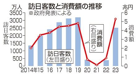 訪日客消費　初の５兆円突破　２３年　国際線再開、円安追い風