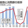 訪日客消費　初の５兆円突破　２３年　国際線再開、円安追い風