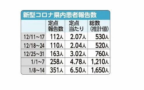 沖縄コロナ患者、3週連続で増加　8～14日、推計1650人