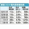 沖縄コロナ患者、3週連続で増加　8～14日、推計1650人
