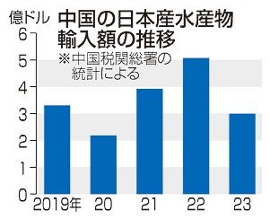 日本産水産物輸入４０％減　中国、処理水対抗の禁輸影響