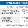 公的年金０．４％分目減り　来年度　賃金、物価に追い付かず