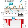 貿易赤字９．２兆円に半減／２３年、輸出最大の１００兆円超え