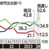 景況７期連続プラス超　県内中小、１０～１２月期