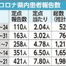 県内コロナ感染　４週連続で増加　患者推計１９８０人