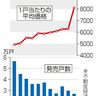 東京２３区　初の１億円超　２３年新築マンション　資材高騰、「超高額物件」押し上げ