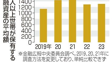 家計金融資産１３０７万円　株価上昇で２年ぶり増加