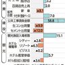 １２月景況「回復」維持　おきぎん経研　観光需要続く