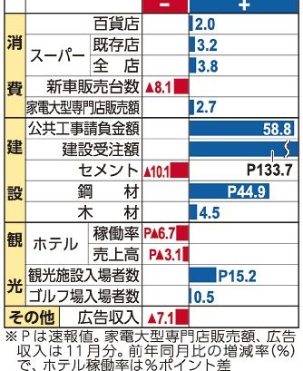 １２月景気「緩やかに拡大」　りゅうぎん　景気、民間工事活発