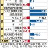 １２月景気「緩やかに拡大」　りゅうぎん　景気、民間工事活発