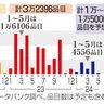 食品値上げ１６２６品目　２月　原料高一服で７割減