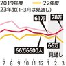 観光客見通し８４０万人　２３年度　１～３月、イベント好調