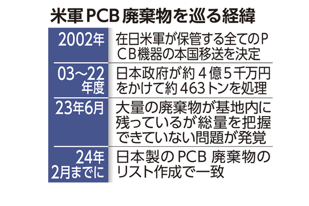 PCB在庫リスト作成へ　日本製の総量把握に向け　国内処理も検討か　米軍基地内に大量に存在
