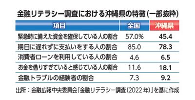 沖縄県民の金融リテラシー　「家計の黒字化」が重要 ＜けいざい風水＞