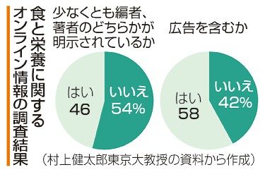 ネット５４％著者・文献明示せず　厚労省調査　食と健康の日本語情報