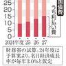 ２７年度国債費７．２兆円増　財務省　財政運営、一段と困難に