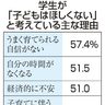 大学生の１９％　子ども望まず　就職情報サイト調査　大幅増、物価高影響か