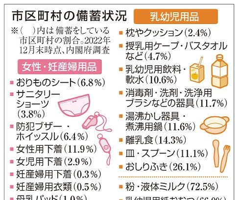 妊産婦、乳児用備蓄進まず　自治体調査　離乳食１４％、衣類０．５％