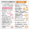 妊産婦、乳児用備蓄進まず　自治体調査　離乳食１４％、衣類０．５％