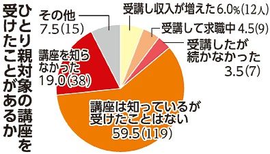 必要支援「現金給付」９１％　講座受講のハードル高く