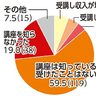 必要支援「現金給付」９１％　講座受講のハードル高く