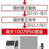 「荷待ち削減」計画義務化　物流２４年問題　罰則付き法改正案