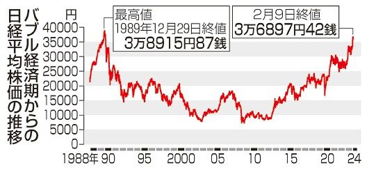 東証　一時３万７０００円台　終値も３４年ぶり高値