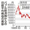 東証　一時３万７０００円台　終値も３４年ぶり高値