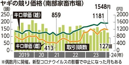 子牛価格は下落