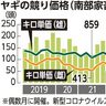 子牛価格は下落