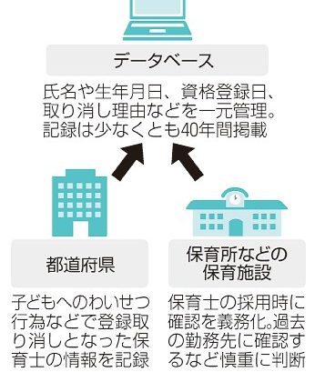 保育士性暴力　一元管理　４月から　施設側、採用時に確認義務