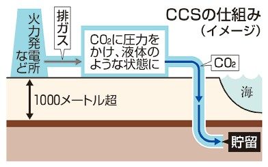 ＣＯ２貯留に許可制度　排出削減へ新法案