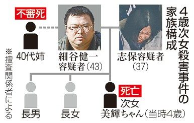 ４歳次女に薬物　殺害容疑　東京　体内に不凍液、両親逮捕