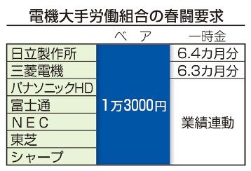 電機大手のベア　一律１．３万円要求