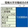 電機大手のベア　一律１．３万円要求