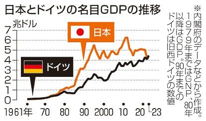 日本、２０７５年は１２位予測も　新産業育成　人材確保が鍵　ＧＤＰ４位転落