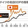 日本、２０７５年は１２位予測も　新産業育成　人材確保が鍵　ＧＤＰ４位転落