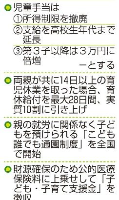 児童手当、高校生まで拡充／支援金徴収２６年から／少子化対策法案を決定