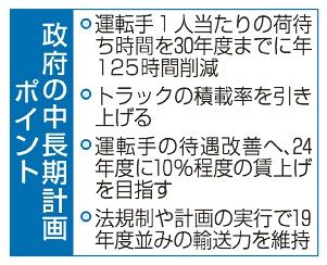 荷待ち　年１２５時間削減　物流２４年問題、政府計画