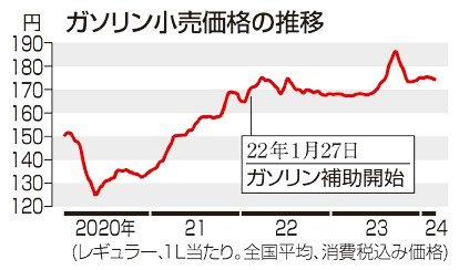 ガソリン代補助延長へ　政府、段階的縮小も検討