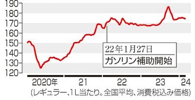 ガソリン代補助延長へ　政府、段階的縮小も検討