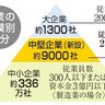 「中堅企業」の税優遇　新区分、９０００社程度対象