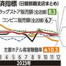 ２月景気「拡大」維持　日銀那覇　物価高の影響指摘も