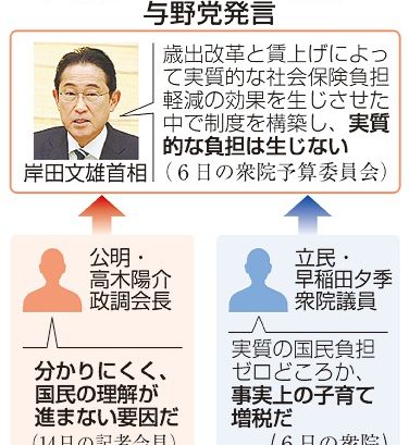 ＜表層深層＞少子化対策関連法案国会へ／負担ゼロ固執、世論は反発／支援金徴収　野党「子育て増税」