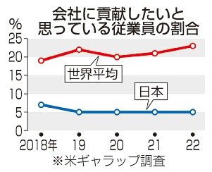 会社への貢献意欲　日本５％過去最低　米調査　終身雇用制一因か