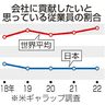 会社への貢献意欲　日本５％過去最低　米調査　終身雇用制一因か